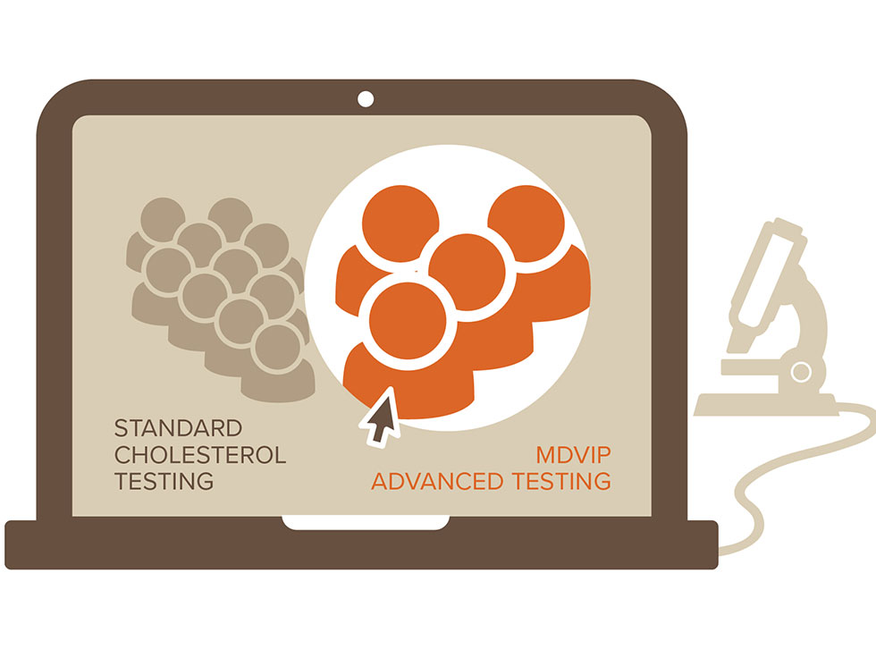 Advanced cholesterol testing identifies more patients at risk