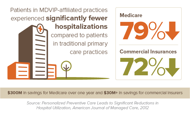 hospitalizations in MDVIP primary care practices