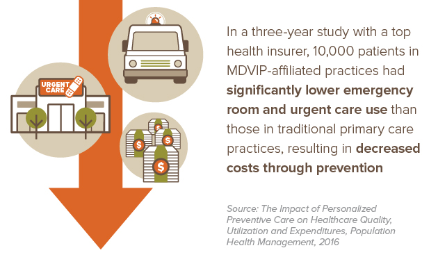 lower emergency room urgent care utilization