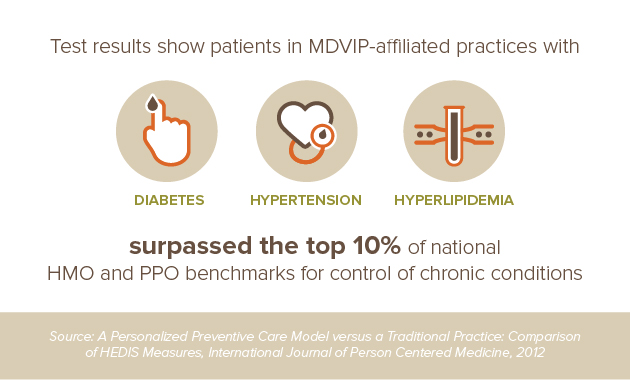 Better Chronic Condition Outcomes for Patients 