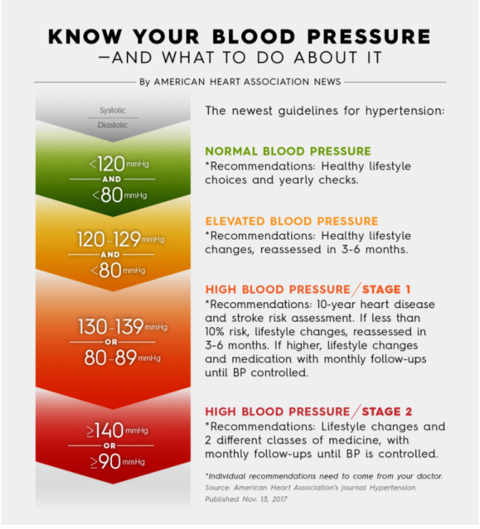 New Blood Pressure Guidelines